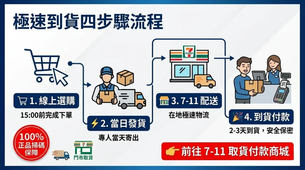 電子煙極速到貨四步驟流程：線上選購（15:00前下單）、當日發貨、7-11配送、到貨付款，全台安全保密配送。